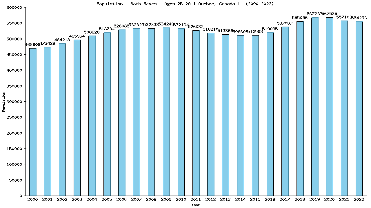 Graph showing Populalation - Male - Aged 25-29 - [2000-2022] | Quebec, Canada